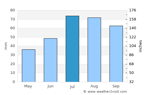 Heby average rain in July