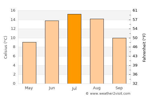 Heby average temperature in July