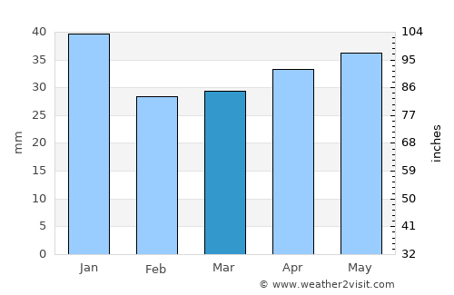 Heby average rain in March