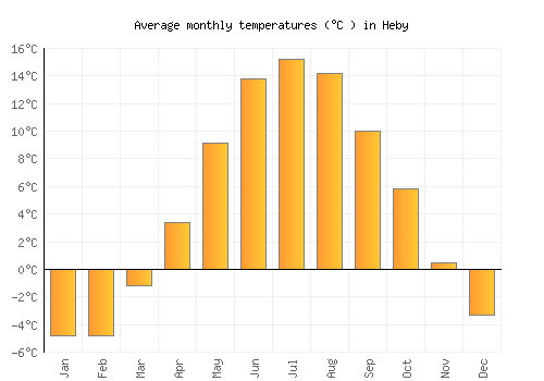 Heby average temperature chart (Celsius)