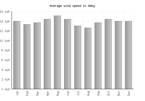 Heby average winspeed by month (km/h)