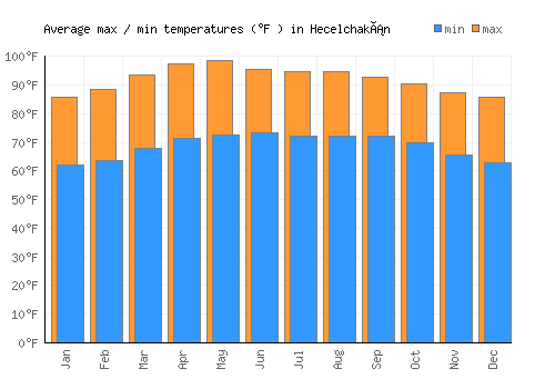 Hecelchakán average minimum / maximum temperatures (Fahrenheit)