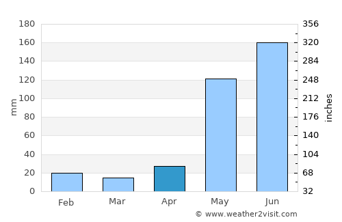 Hecelchakán average rain in April