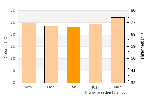 Hecelchakán average temperature in January