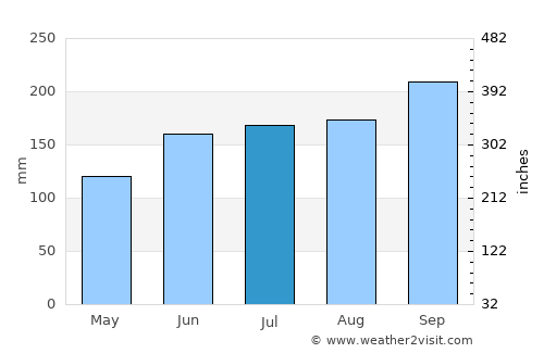 Hecelchakán average rain in July