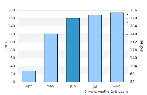 Hecelchakán average rain in June