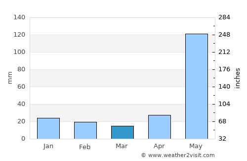 Hecelchakán average rain in March