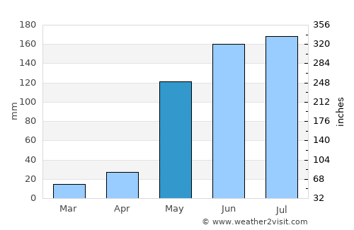 Hecelchakán average rain in May