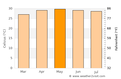 Hecelchakán average temperature in May