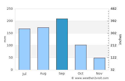 Hecelchakán average rain in September