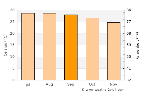 Hecelchakán average temperature in September