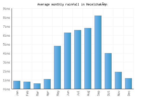 Hecelchakán monthly rainfall chart (inches)