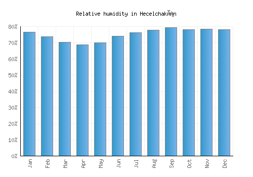 Hecelchakán relative humidity averages