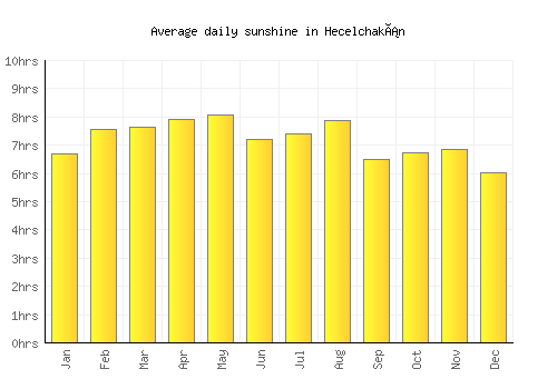 Hecelchakán average daily sunshine chart