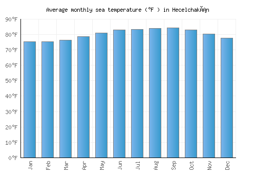 Hecelchakán average sea temperature chart (Fahrenheit)