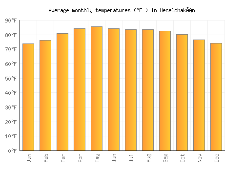 Hecelchakán average temperature chart (Fahrenheit)
