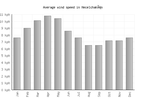 Hecelchakán average winspeed by month (km/h)