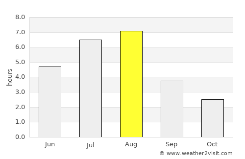Hechuan average rain in August