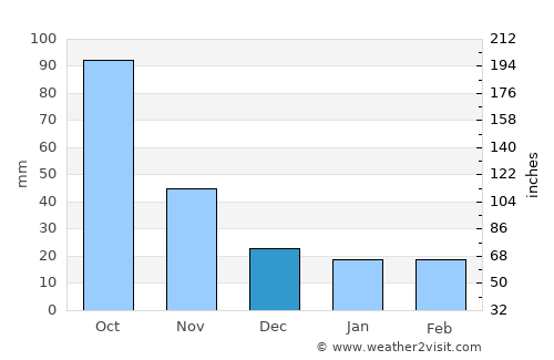 Hechuan average rain in December