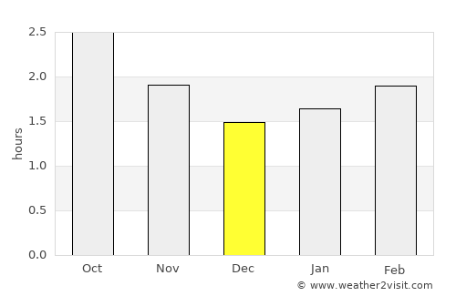 Hechuan average rain in December
