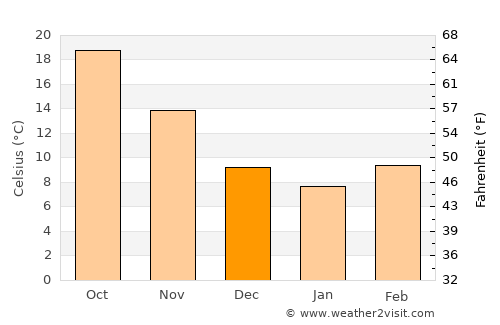 Hechuan average temperature in December