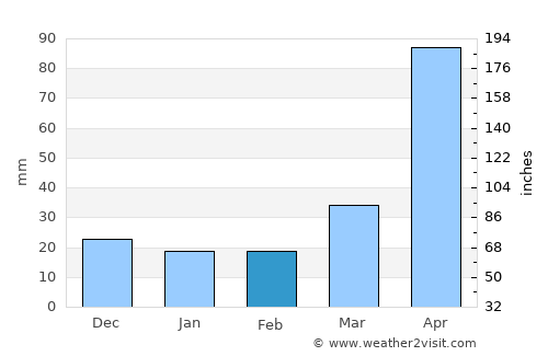 Hechuan average rain in February