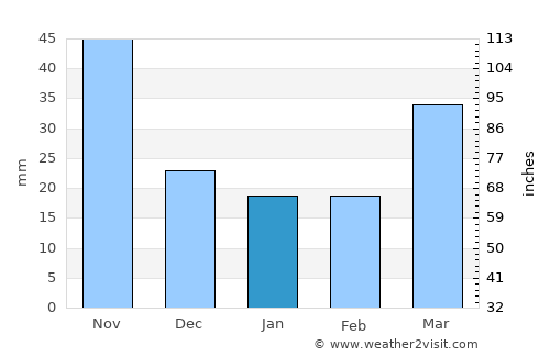 Hechuan average rain in January