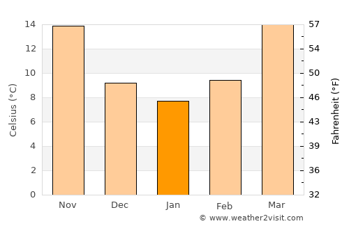Hechuan average temperature in January