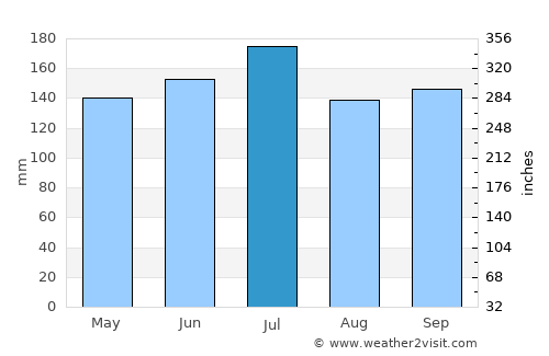 Hechuan average rain in July