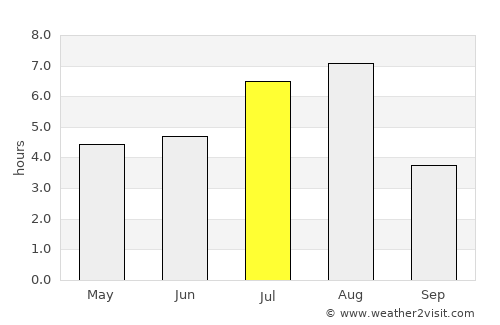 Hechuan average rain in July