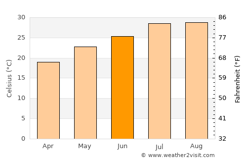 Hechuan average temperature in June