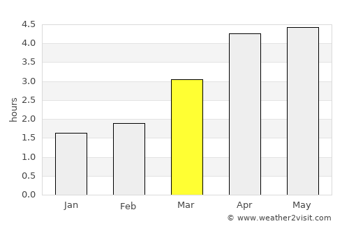 Hechuan average rain in March