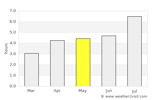 Hechuan average rain in May
