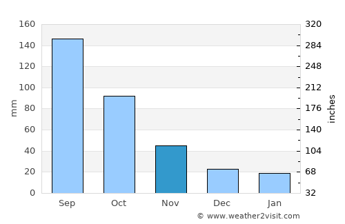 Hechuan average rain in November