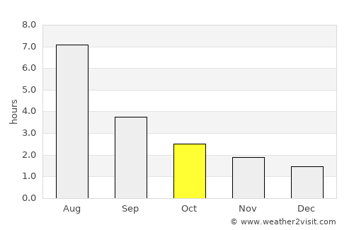 Hechuan average rain in October