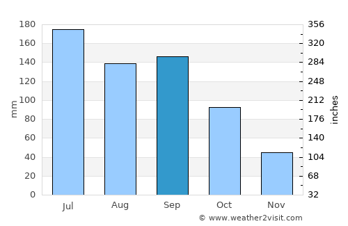 Hechuan average rain in September