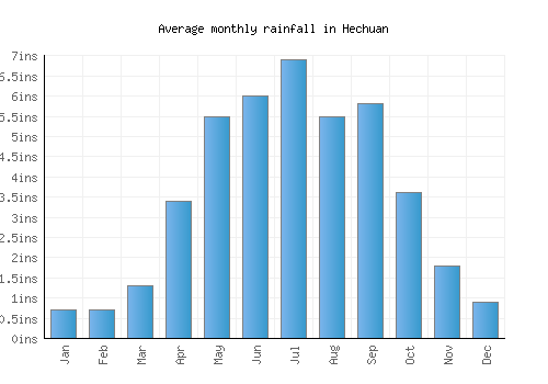Hechuan monthly rainfall chart (inches)