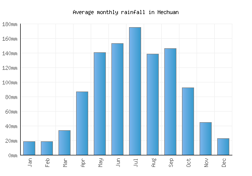 Hechuan monthly rainfall chart (mm)