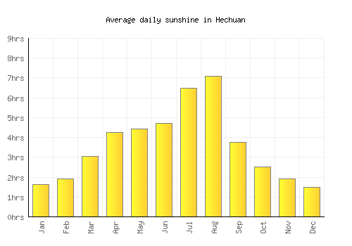 Hechuan average daily sunshine chart
