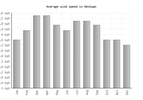 Hechuan average winspeed by month (km/h)