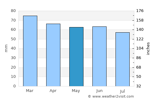 Heckmondwike average rain in May
