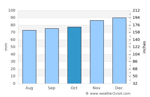 Heckmondwike average rain in October