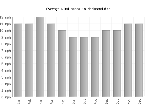 Heckmondwike average winspeed by month (mph)