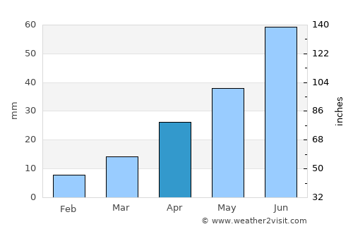 Hecun average rain in April
