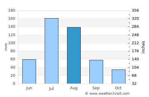 Hecun average rain in August