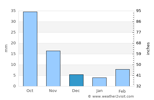 Hecun average rain in December