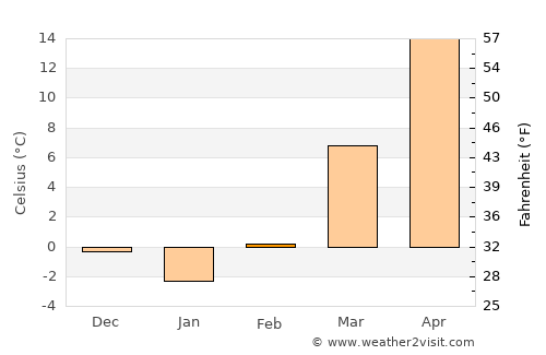 Hecun average temperature in February