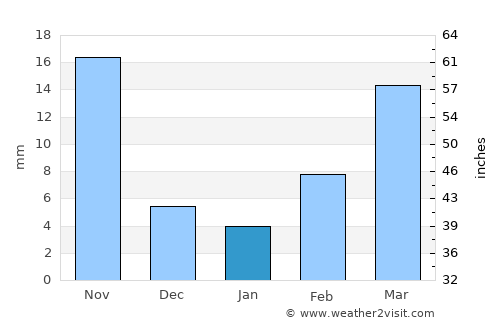 Hecun average rain in January