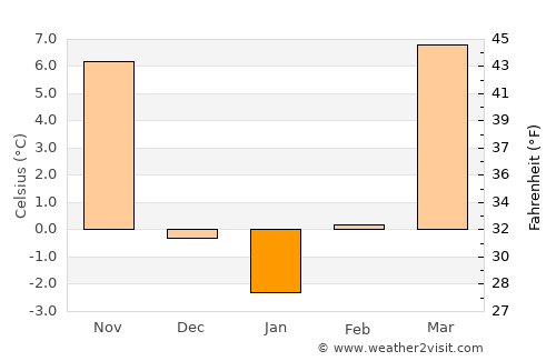 Hecun average temperature in January