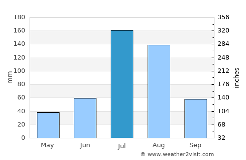 Hecun average rain in July